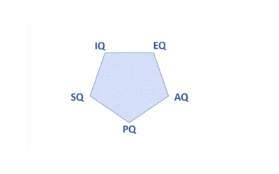 Role of PQ, IQ, EQ, AQ & SQ